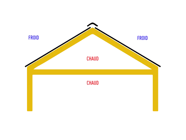 Principe de la toiture non ventilée