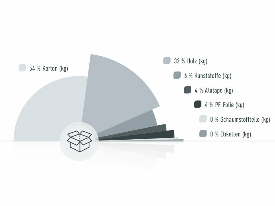 Grafik zu den Anteilen der Verpackungsmittel der PREFA, 54 % Karton, 32 % Holz, 6 % Kunststoffe, 4 % Alutape, 4 % PE-Folie, 0% Schaumstoffteile, 0% Etiketten, Anteile in kg gerechnet