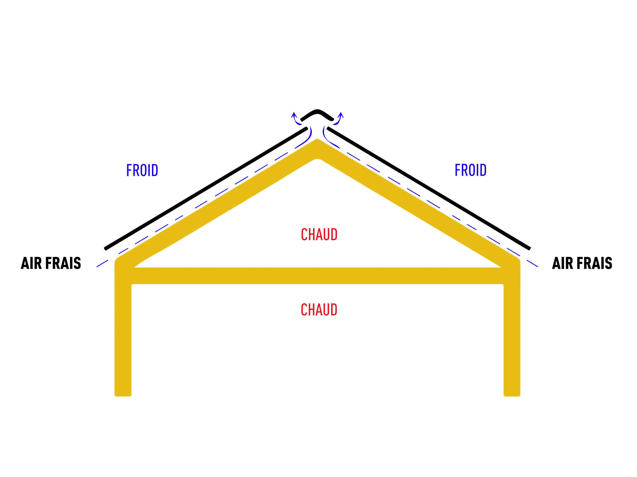 Principe de la toiture ventilée