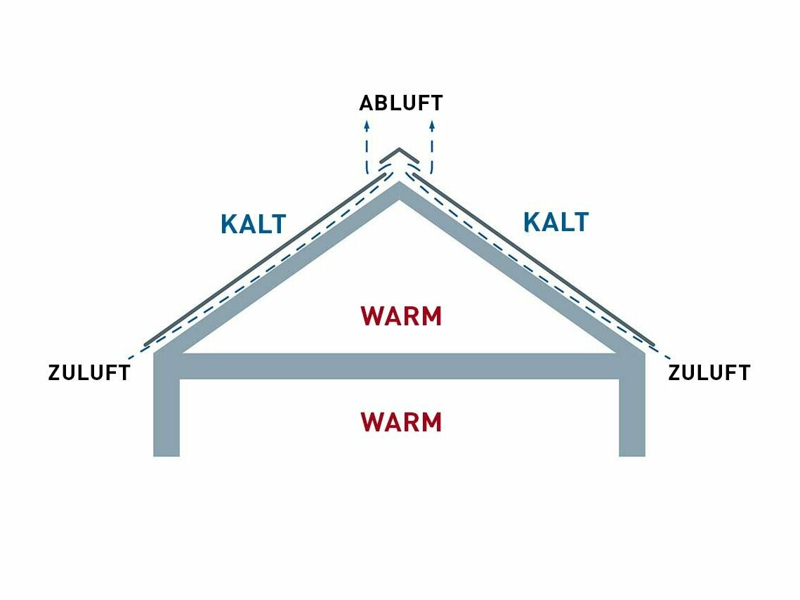 Technische Abbildung eines hinterlüfteten Dachaufbaus. Der Dachboden kann als Wohnraum genutzt werden.