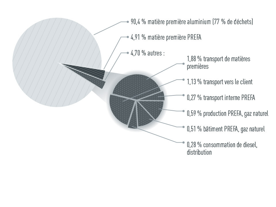 Graphique sur la répartition des émissions de CO2 PREFA : 90,4 % matière première aluminium, 4,91 % matière première PREFA, 4,70 % autres (transport, production)